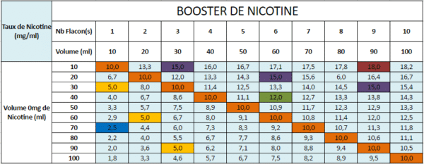 tableau dosage nicotine